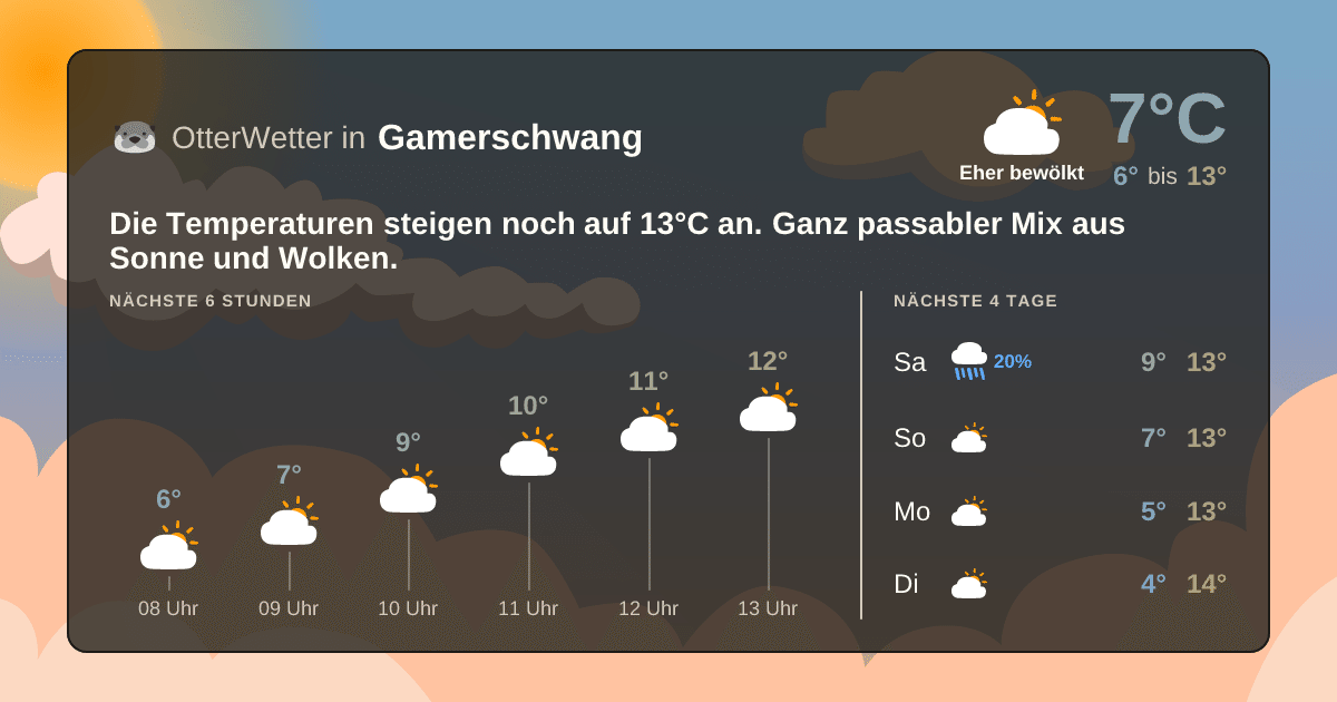 Wetter-Widget-Vorschau mit Vorhersagedaten für Gamerschwang