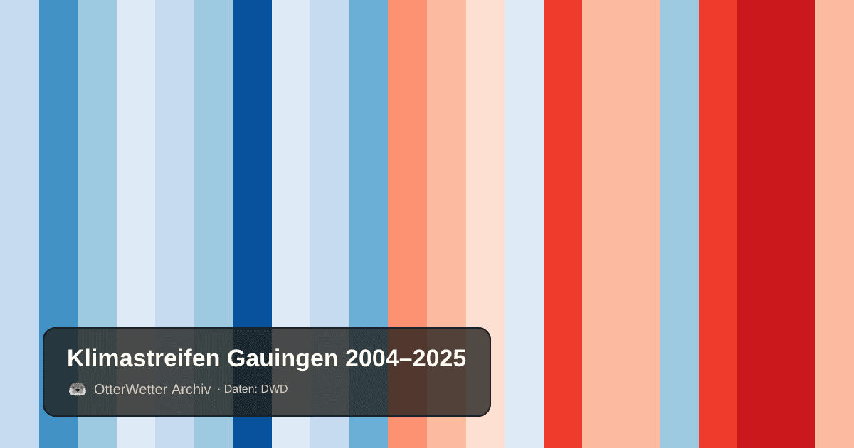 Klimastreifen Gauingen: Jahresmitteltemperaturen von blau (kühler) bis rot (wärmer)