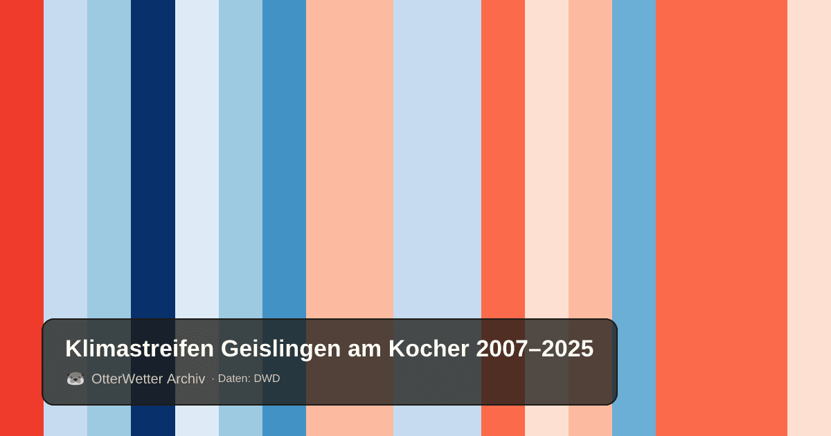 Klimastreifen Geislingen am Kocher: Jahresmitteltemperaturen von blau (kühler) bis rot (wärmer)