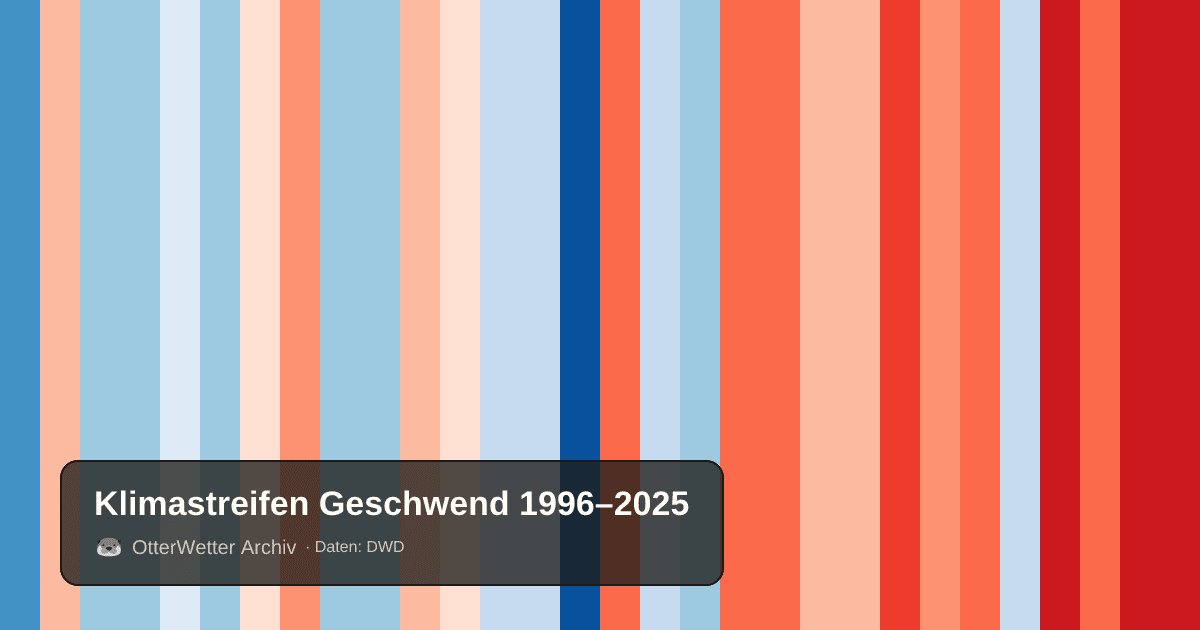 Klimastreifen Geschwend: Jahresmitteltemperaturen von blau (kühler) bis rot (wärmer)