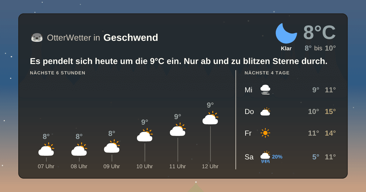 Widget-Vorschau für Geschwend Wetter-Widget-Vorschau mit Vorhersagedaten für Geschwend