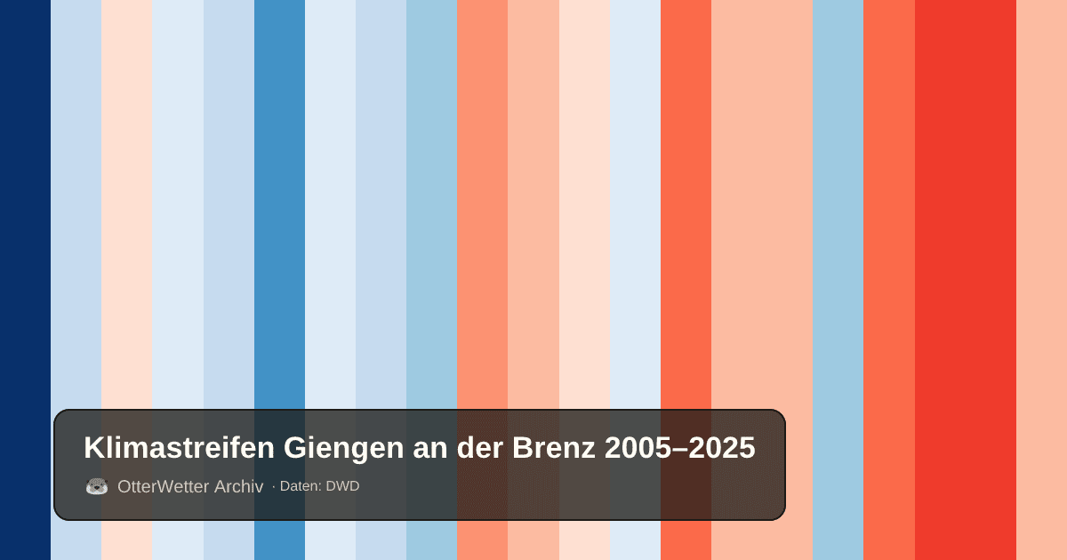 Klimastreifen Giengen an der Brenz: Jahresmitteltemperaturen von blau (kühler) bis rot (wärmer)