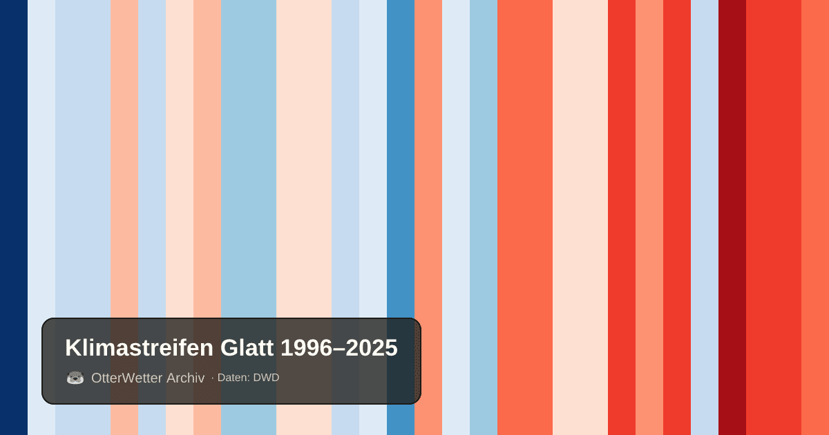 Klimastreifen Glatt: Jahresmitteltemperaturen von blau (kühler) bis rot (wärmer)