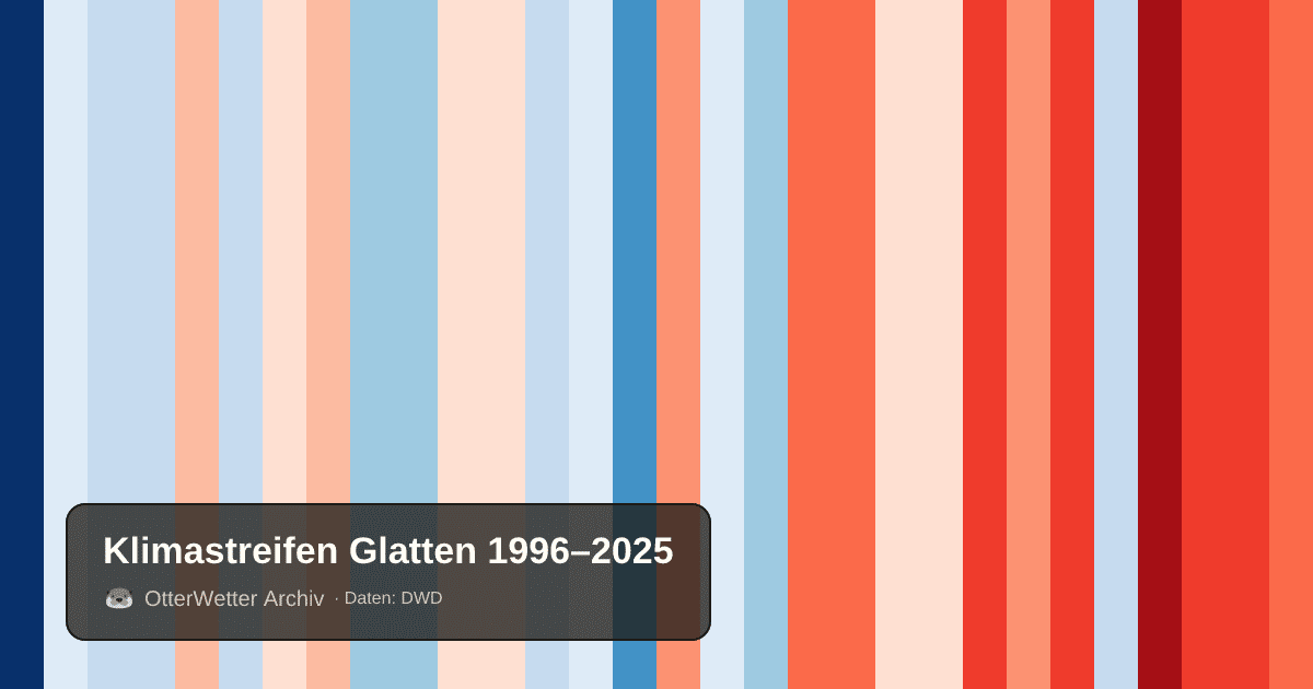 Klimastreifen Glatten: Jahresmitteltemperaturen von blau (kühler) bis rot (wärmer)