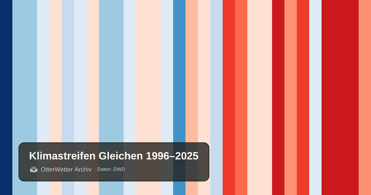 Klimastreifen Gleichen: Jahresmitteltemperaturen von blau (kühler) bis rot (wärmer)