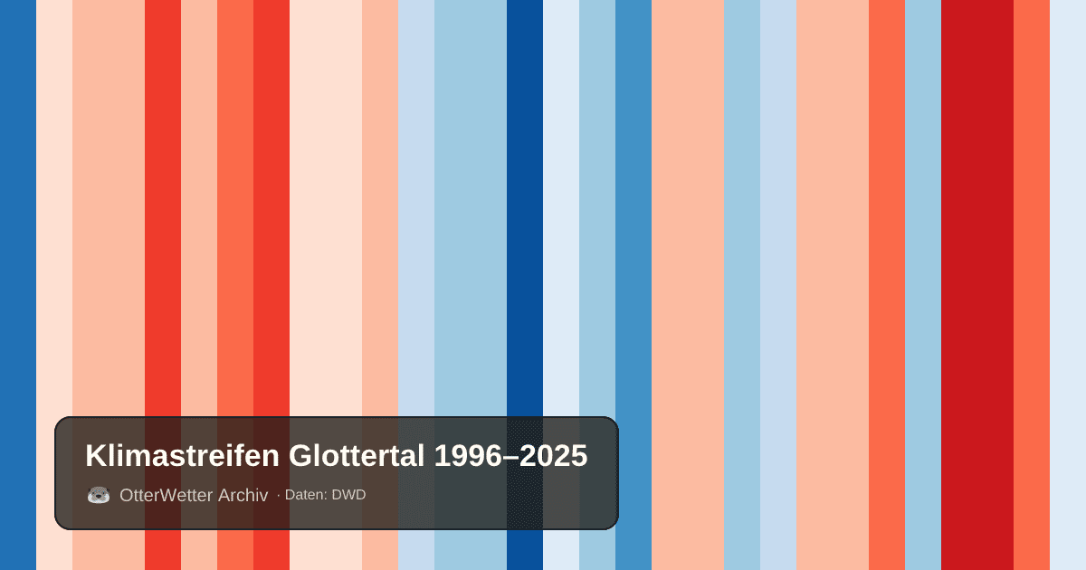 Klimastreifen Glottertal: Jahresmitteltemperaturen von blau (kühler) bis rot (wärmer)