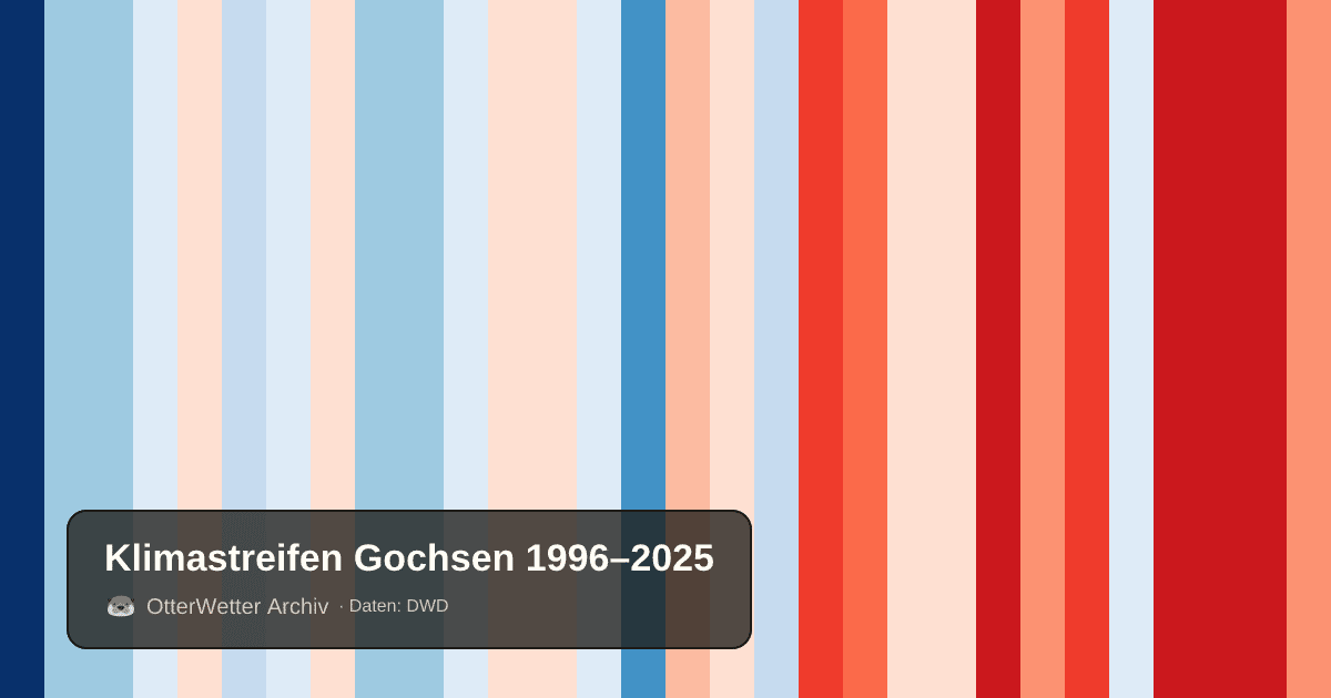 Klimastreifen Gochsen: Jahresmitteltemperaturen von blau (kühler) bis rot (wärmer)