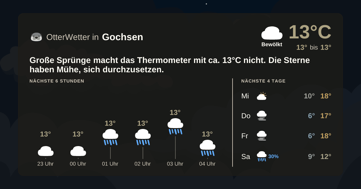 Wetter-Widget-Vorschau mit Vorhersagedaten für Gochsen