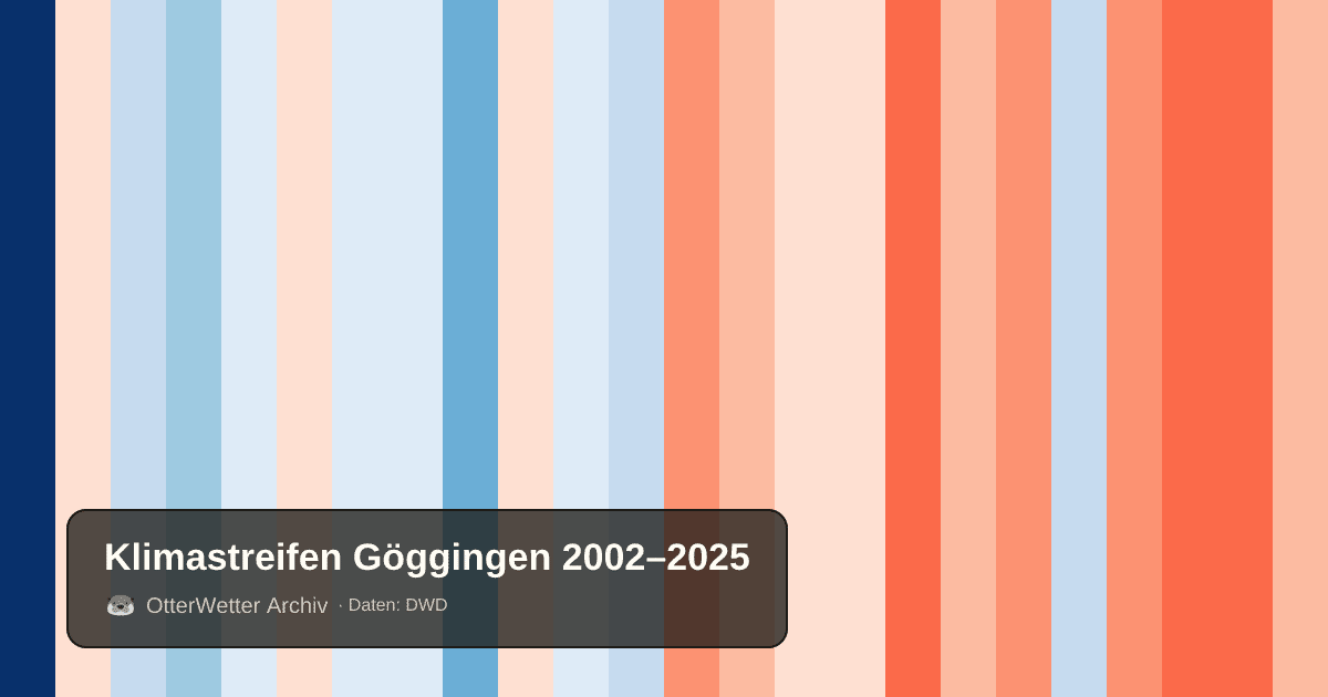 Klimastreifen Göggingen: Jahresmitteltemperaturen von blau (kühler) bis rot (wärmer)