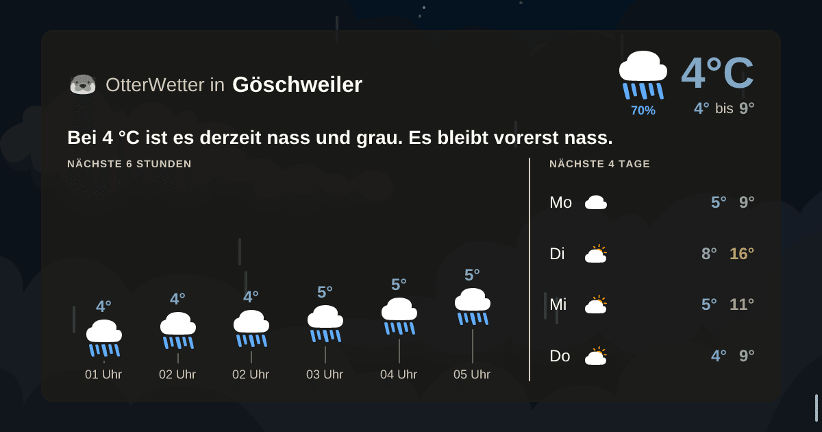 Wetter-Widget-Vorschau mit Vorhersagedaten für Göschweiler