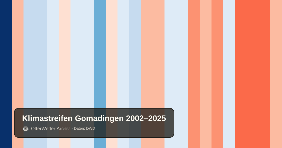 Klimastreifen Gomadingen: Jahresmitteltemperaturen von blau (kühler) bis rot (wärmer)