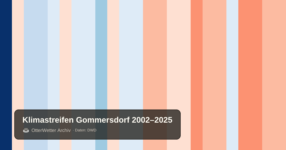 Klimastreifen Gommersdorf: Jahresmitteltemperaturen von blau (kühler) bis rot (wärmer)