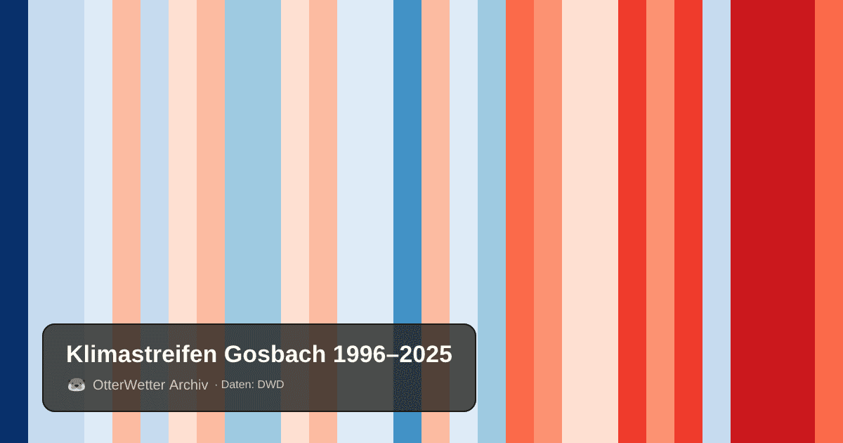 Klimastreifen Gosbach: Jahresmitteltemperaturen von blau (kühler) bis rot (wärmer)