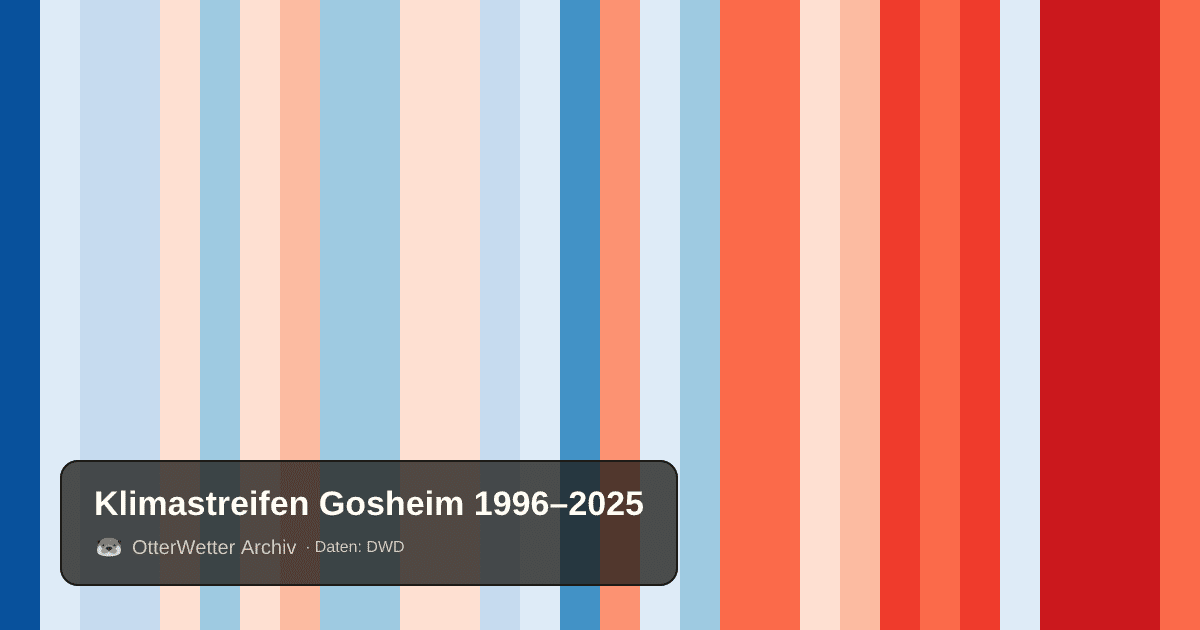 Klimastreifen Gosheim: Jahresmitteltemperaturen von blau (kühler) bis rot (wärmer)