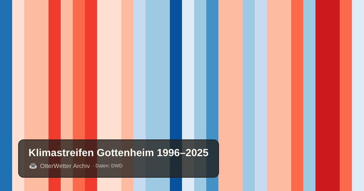 Klimastreifen Gottenheim: Jahresmitteltemperaturen von blau (kühler) bis rot (wärmer)