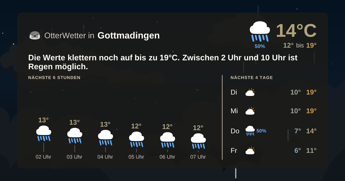 Wetter-Widget-Vorschau mit Vorhersagedaten für Gottmadingen