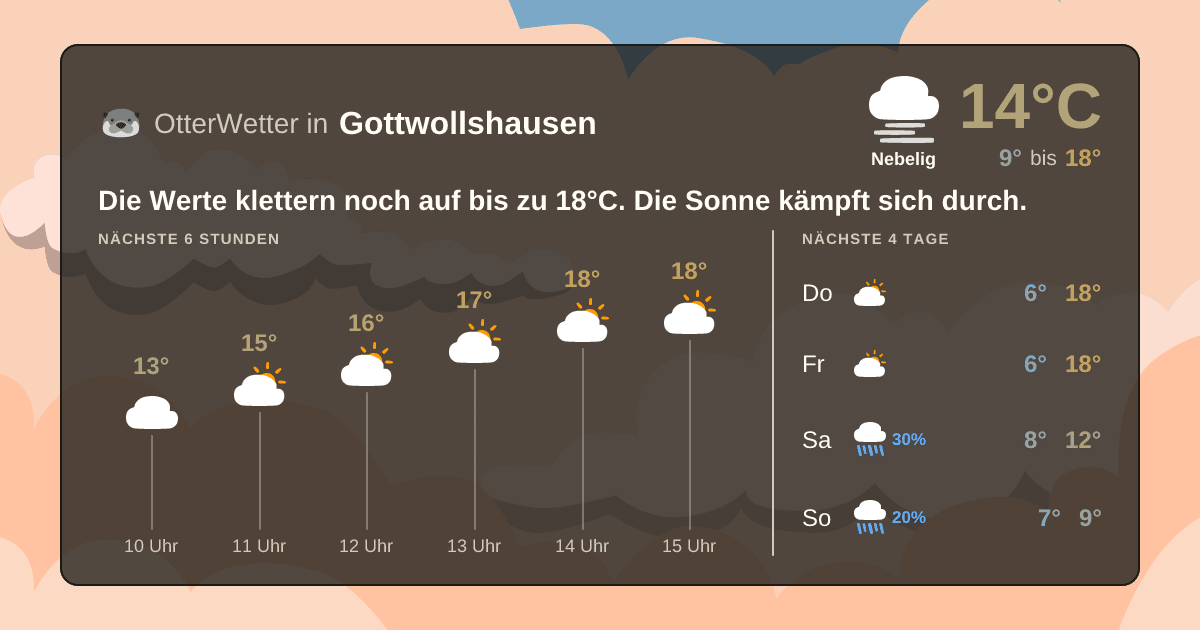 OtterWetter-Widget Gottwollshausen