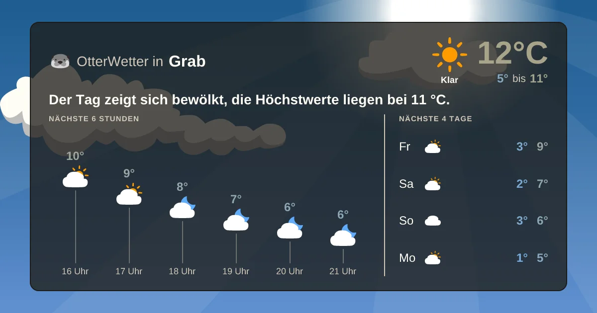 Widget-Vorschau für Grab Wetter-Widget-Vorschau mit Vorhersagedaten für Grab
