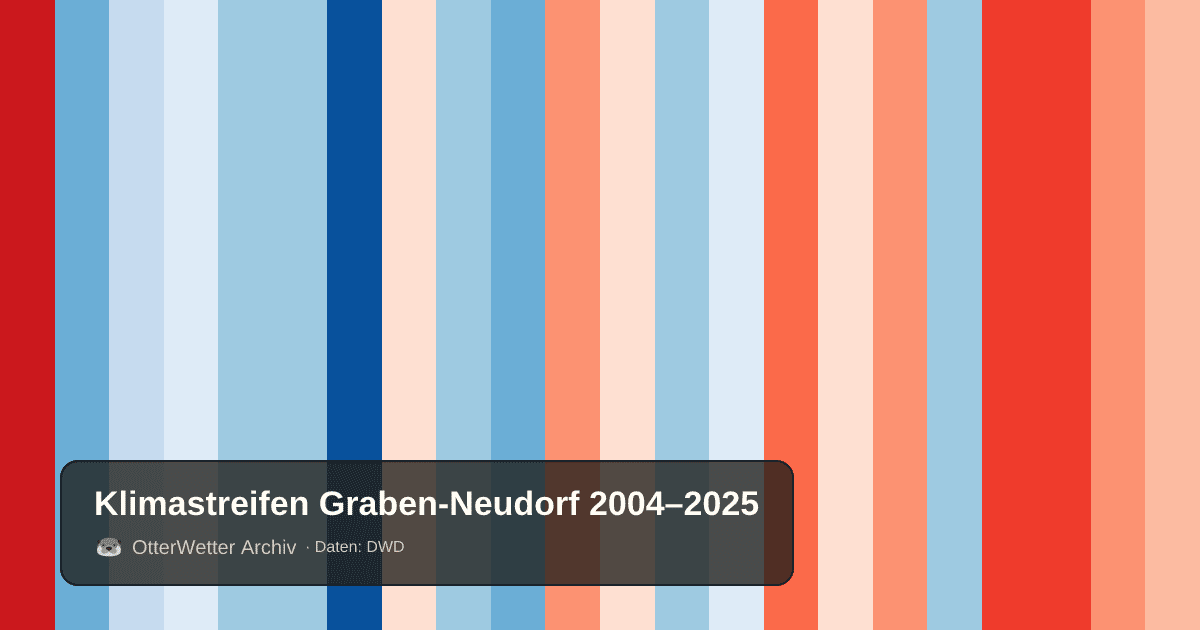 Klimastreifen Graben-Neudorf: Jahresmitteltemperaturen von blau (kühler) bis rot (wärmer)