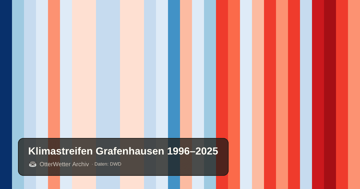 Klimastreifen Grafenhausen: Jahresmitteltemperaturen von blau (kühler) bis rot (wärmer)