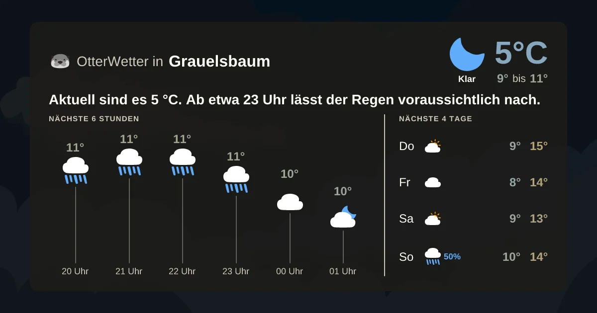 Widget-Vorschau für Grauelsbaum Wetter-Widget-Vorschau mit Vorhersagedaten für Grauelsbaum