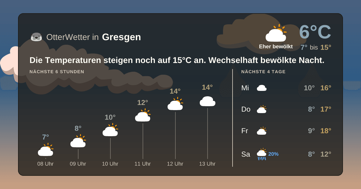 Wetter-Widget-Vorschau mit Vorhersagedaten für Gresgen
