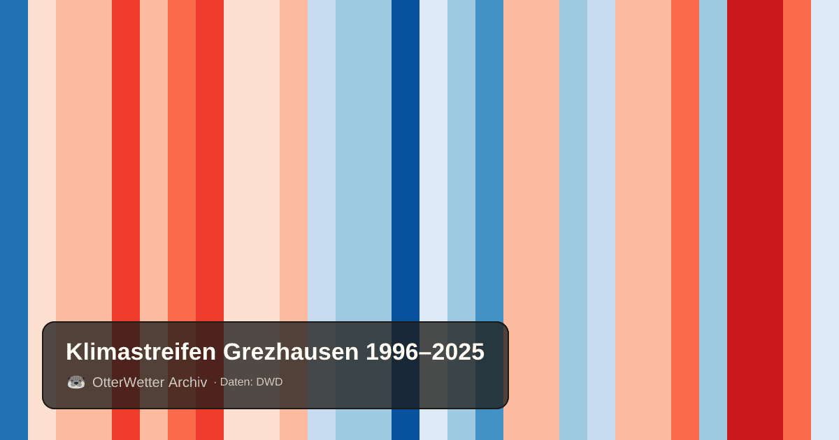Klimastreifen Grezhausen: Jahresmitteltemperaturen von blau (kühler) bis rot (wärmer)
