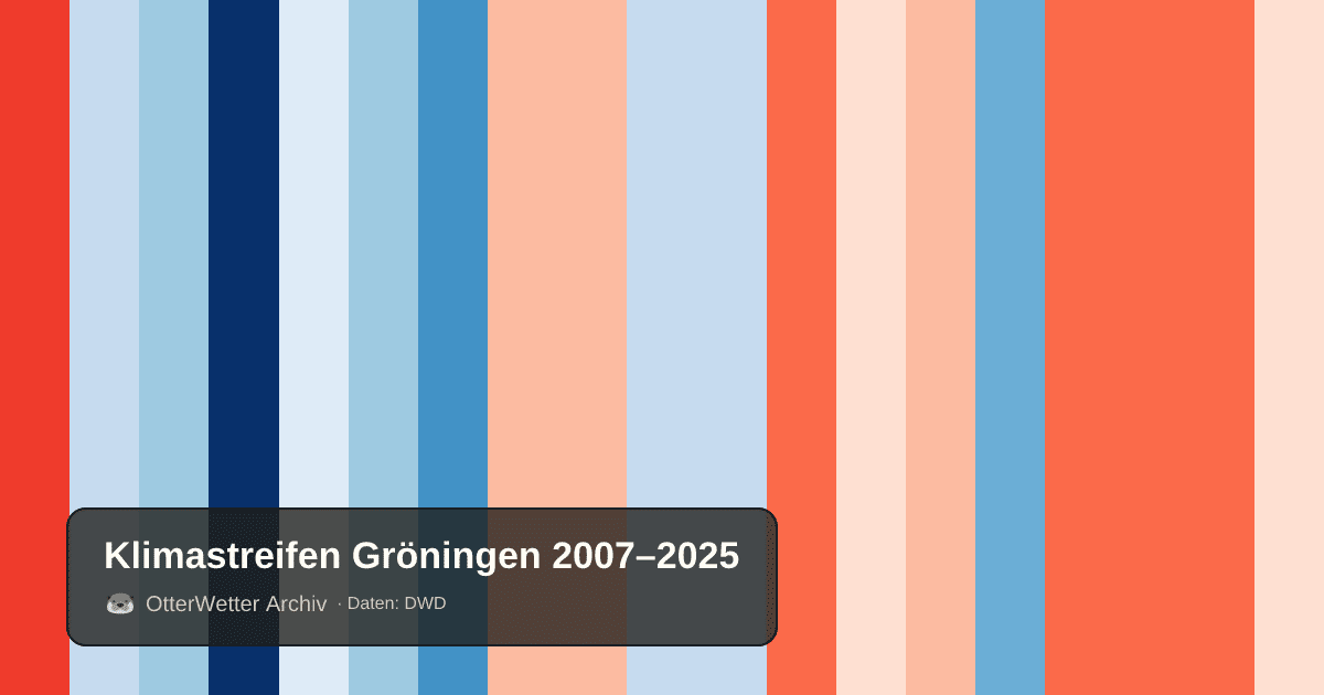 Klimastreifen Gröningen: Jahresmitteltemperaturen von blau (kühler) bis rot (wärmer)