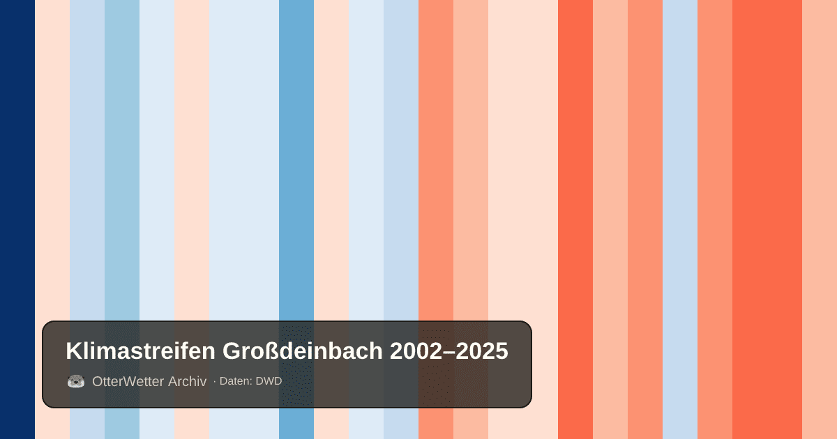 Klimastreifen Großdeinbach: Jahresmitteltemperaturen von blau (kühler) bis rot (wärmer)
