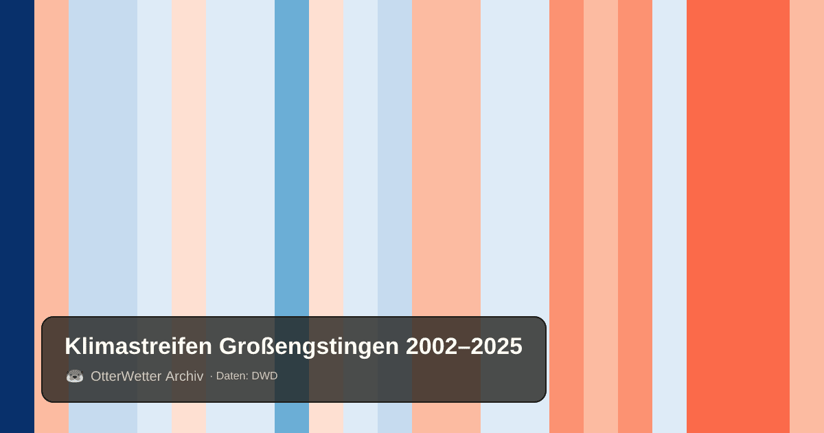 Klimastreifen Großengstingen: Jahresmitteltemperaturen von blau (kühler) bis rot (wärmer)