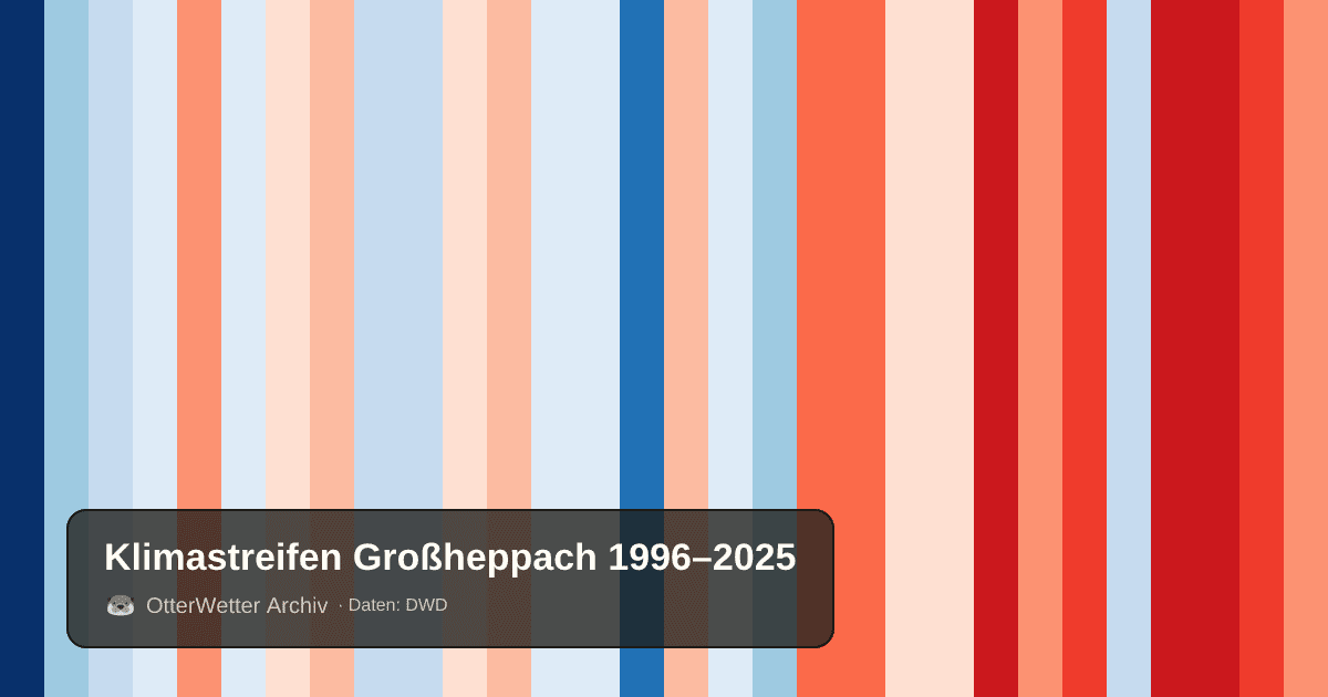 Klimastreifen Großheppach: Jahresmitteltemperaturen von blau (kühler) bis rot (wärmer)