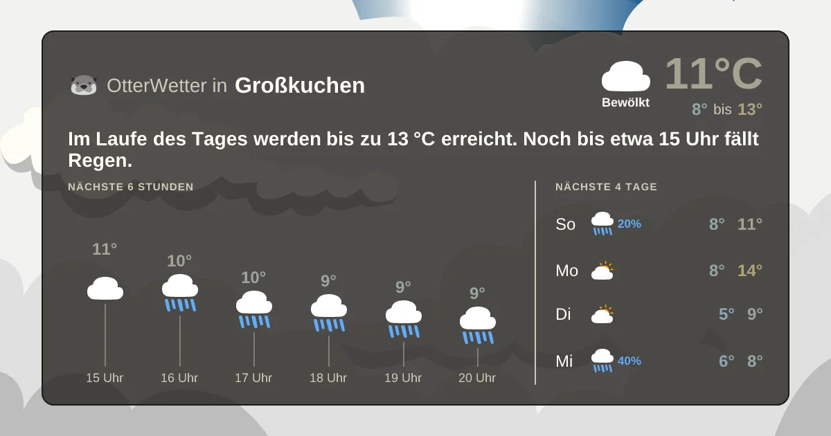 Wetter-Widget-Vorschau mit Vorhersagedaten für Großkuchen