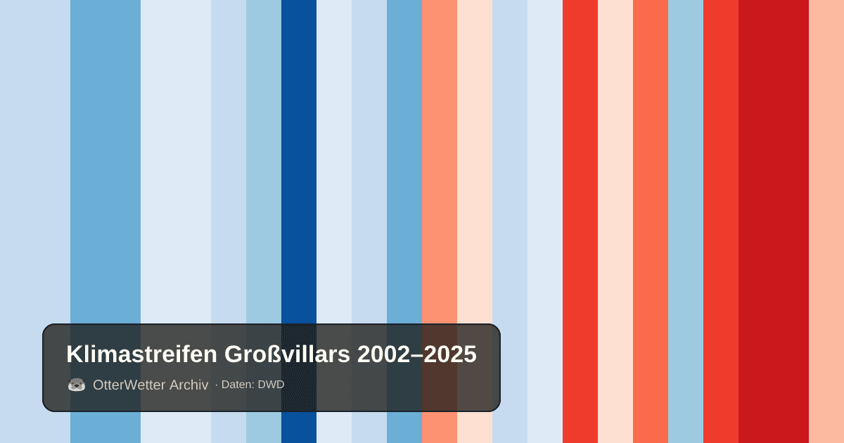 Klimastreifen Großvillars: Jahresmitteltemperaturen von blau (kühler) bis rot (wärmer)