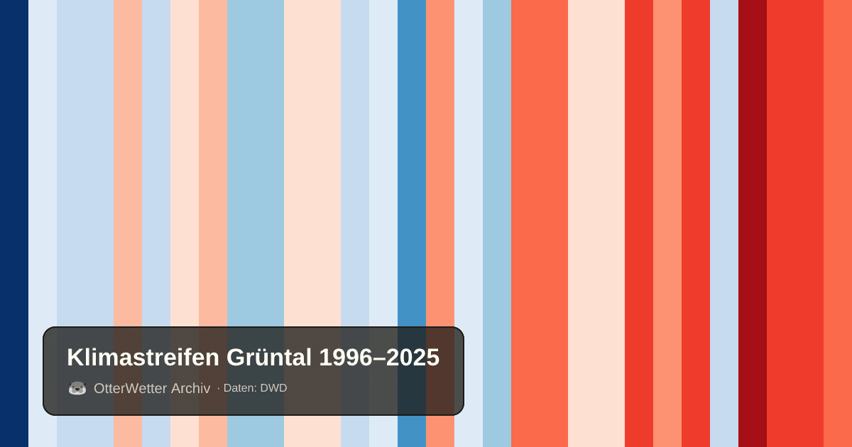 Klimastreifen Grüntal: Jahresmitteltemperaturen von blau (kühler) bis rot (wärmer)