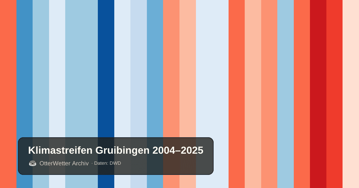 Klimastreifen Gruibingen: Jahresmitteltemperaturen von blau (kühler) bis rot (wärmer)
