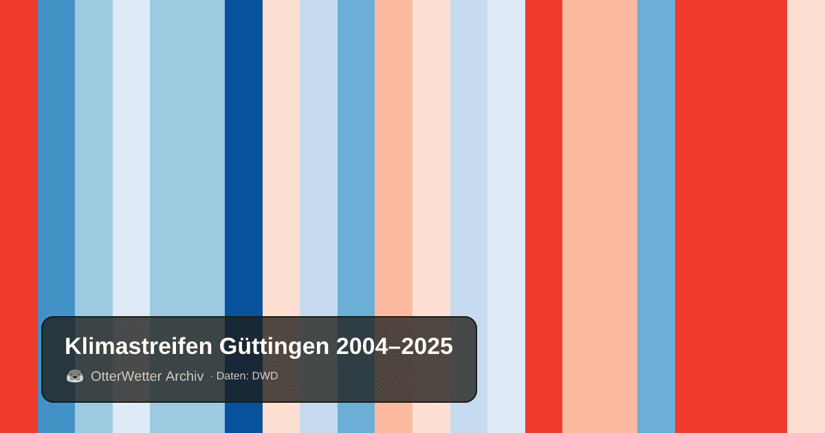 Klimastreifen Güttingen: Jahresmitteltemperaturen von blau (kühler) bis rot (wärmer)
