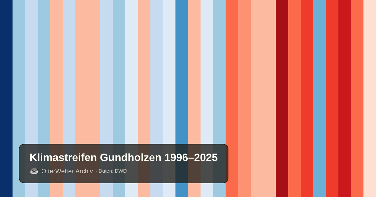 Klimastreifen Gundholzen: Jahresmitteltemperaturen von blau (kühler) bis rot (wärmer)