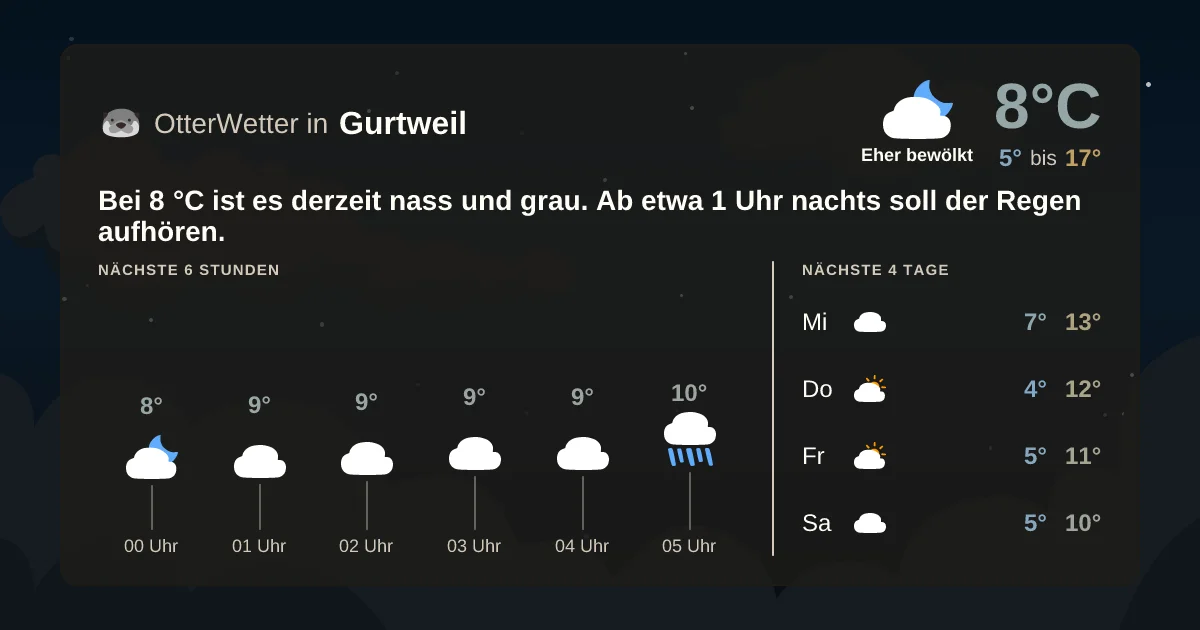 Widget-Vorschau für Gurtweil Wetter-Widget-Vorschau mit Vorhersagedaten für Gurtweil