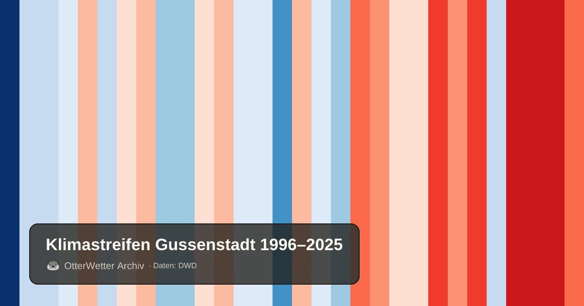 Klimastreifen Gussenstadt: Jahresmitteltemperaturen von blau (kühler) bis rot (wärmer)