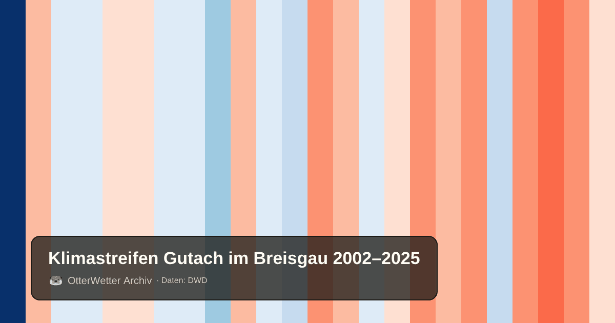 Klimastreifen Gutach im Breisgau: Jahresmitteltemperaturen von blau (kühler) bis rot (wärmer)