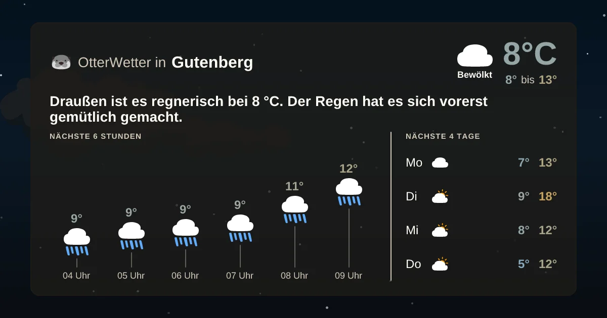 Widget-Vorschau für Gutenberg Wetter-Widget-Vorschau mit Vorhersagedaten für Gutenberg