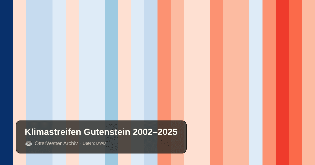 Klimastreifen Gutenstein: Jahresmitteltemperaturen von blau (kühler) bis rot (wärmer)