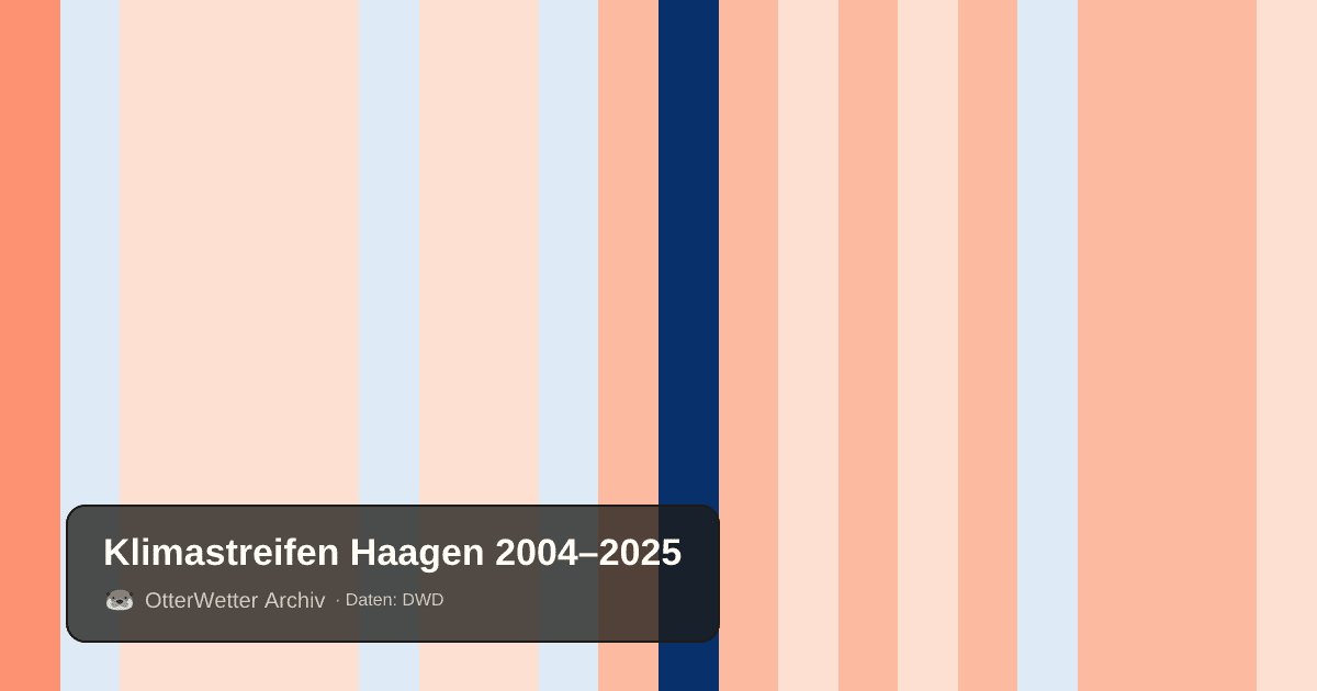 Klimastreifen Haagen: Jahresmitteltemperaturen von blau (kühler) bis rot (wärmer)