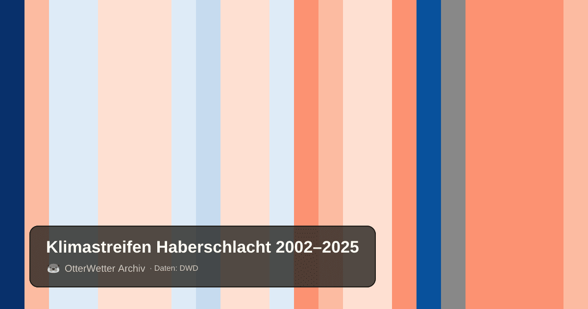 Klimastreifen Haberschlacht: Jahresmitteltemperaturen von blau (kühler) bis rot (wärmer)