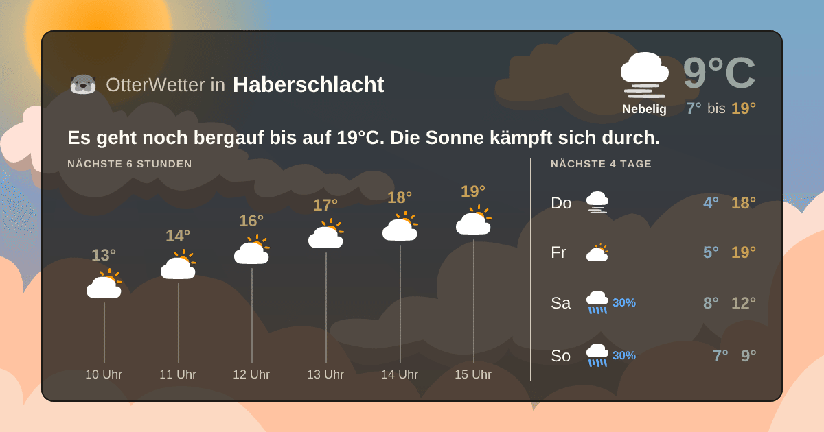 Widget-Vorschau für Haberschlacht Wetter-Widget-Vorschau mit Vorhersagedaten für Haberschlacht