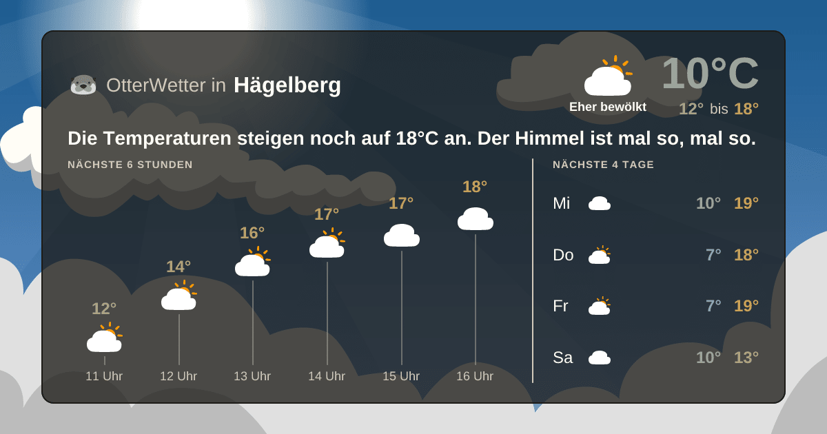 OtterWetter-Widget Hägelberg