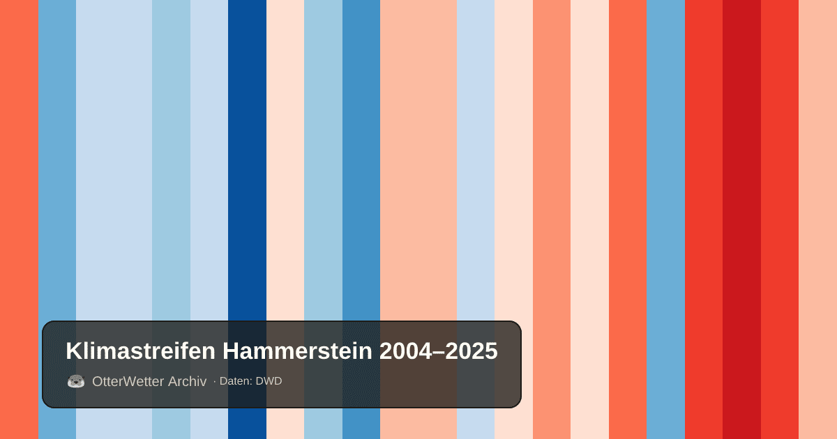 Klimastreifen Hammerstein: Jahresmitteltemperaturen von blau (kühler) bis rot (wärmer)