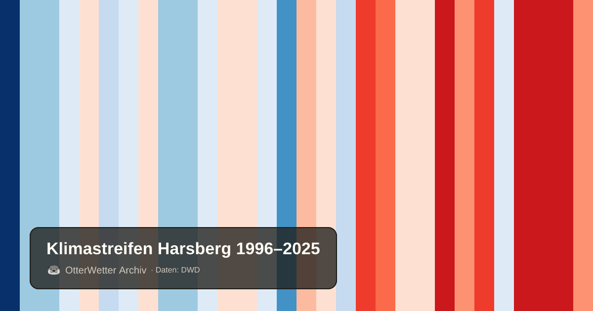 Klimastreifen Harsberg: Jahresmitteltemperaturen von blau (kühler) bis rot (wärmer)