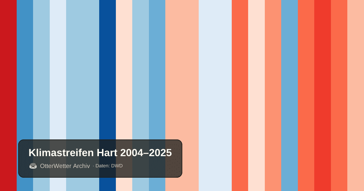 Klimastreifen Hart: Jahresmitteltemperaturen von blau (kühler) bis rot (wärmer)