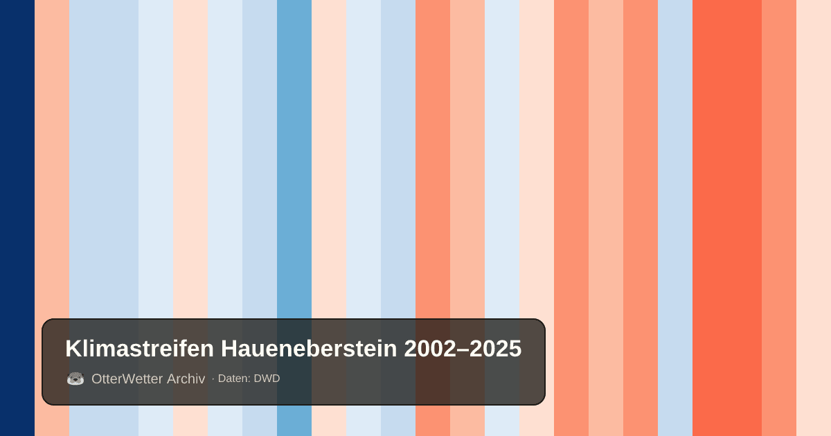 Klimastreifen Haueneberstein: Jahresmitteltemperaturen von blau (kühler) bis rot (wärmer)